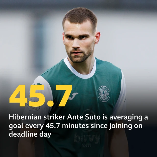 Ante Suto is averaging a goal every 45.7 minutes since joining Hibs on deadline day
