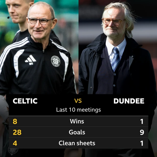 Celtic Dundee head to head stats