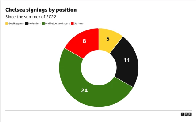 All signings made by Chelsea by position under Boehly 