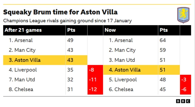 The graphic shows the Premier League top eight after 21 games, with Aston Villa in third place and eight points clear of fourth, compared to after 28 games. Villa are now in danger of being caught by Chelsea in sixth.