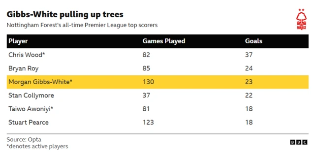 The image displays a statistical table from the BBC and Opta showing Nottingham Forest's all-time top scorers in the Premier League, highlighting Morgan Gibbs-White's position is third on the list with 23 goals.