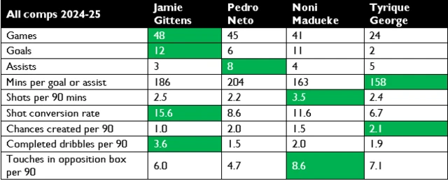 Jamie Gittens  stats compared to other Chelsea wingers