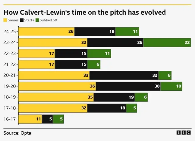 Graphic showing Dominic Calvert-Lewin's games increasing and decreasing and the number of time being subbed off increasing