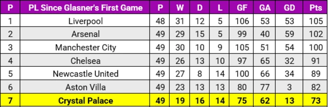 Crystal Palace's rise under Oliver Glasner 