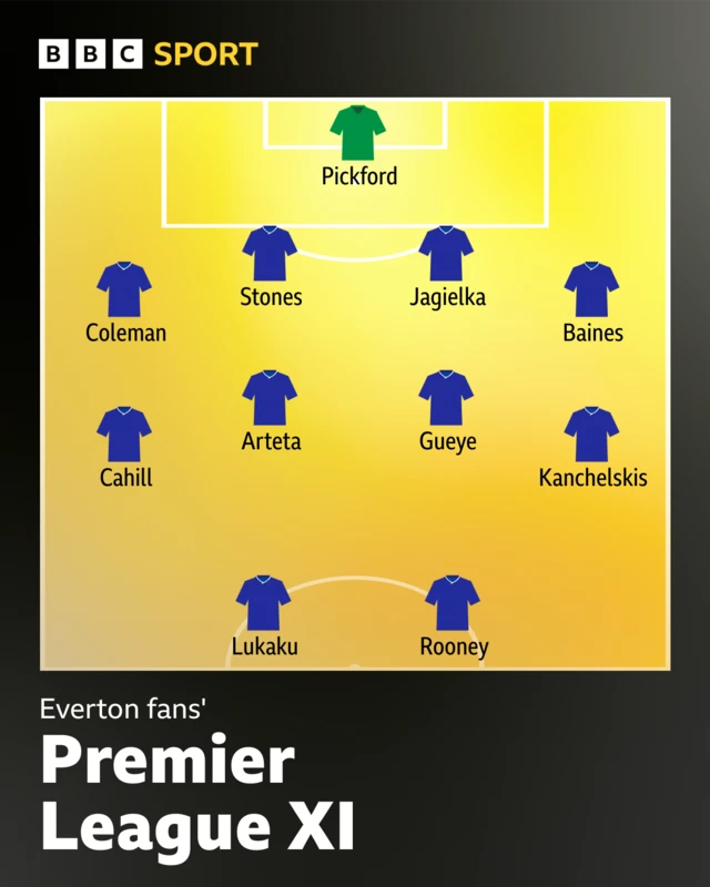 Everton fans' Premier League XI: 4-4-2. Pickford, Coleman, Stones, Jagielka, Baines, Cahill, Arteta, Gueye, Kanchelskis, Lukaku, Rooney