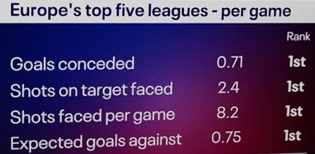 Arsenal defensive statistics