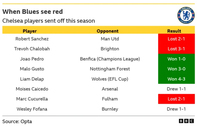 A list of the eight Chelsea players sent off this season. The Blues have won three, lost three and drawn two of the eight games where they have had a player sent off