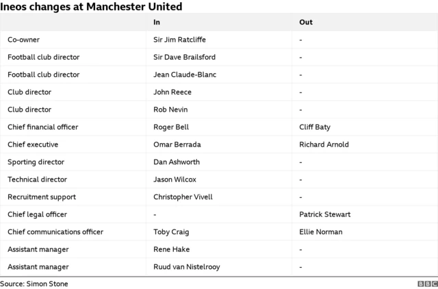 Ineos changes at Manchester United: In - Co-owner Sir Jim Ratcliffe, Football Club Director Sir David Brailsford and Jean Claude-Blanc, Club directors John Reece and Rob Nevin. Cliff Baty has been replaced by Roger Bell as Chief financial officer. Richard Arnold was replaced as Chief executive by Omar Berrada. Dan Ashworth is new Sporting Director and Jason Wilcox Technical Director. Recruitment Support is Christopher Vivell. Patrick Stewart has left as Chief legal officer and is yet to be replaced. Toby Craig has replaced Ellie Norman as Chief communications officer. Rene Hake and Ruud van Nistelrooy are the new Assistant managers. 