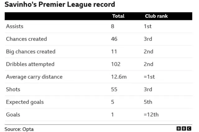 Savinho's Premier League record
