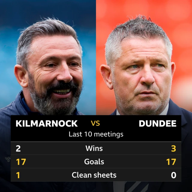 Kilmarnock v Dundee: Pick of the stats 