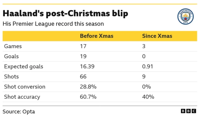 The image is an infographic from the BBC, using Opta data, detailing Manchester City striker Erling Haaland's dip in form after Christmas during a specific Premier League season. It compares his performance statistics before and after December 25th. Before Christmas: Haaland scored 19 goals in 17 games with a 28.8% shot conversion rate. Since Christmas: He scored 0 goals in 3 games from 9 shots, resulting in a 0% conversion rate. Expected Goals (xG): His xG dropped from 16.39 before Christmas to just 0.91 after. Shot Accuracy: His shot accuracy decreased from 60.7% to 40%.