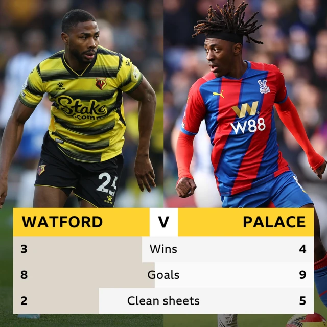 Watford v Crystal Palace, head-to-head stats. Watford - 3 wins, 8 goals, 2 clean sheets. Crystal Palace - 4 wins, 9 goals, 5 clean sheets