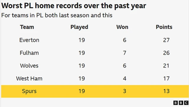 Tottenham have picked up just 13 Premier League points at home in the past year, the fewest of any ever present side in that time.