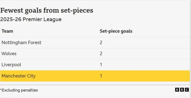 A table of data showing the teams who have scored the fewest set-piece goals in the 2025-26 Premier League 