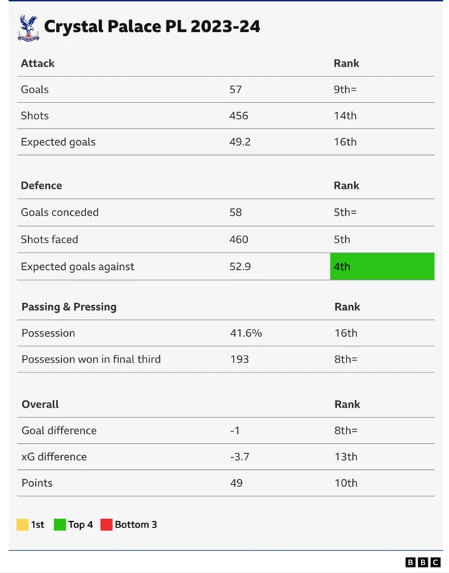 Table showing Crystal Palace's Premier League rankings for 2023-24 stats: Goals - equal ninth, shots - 14th, expected goals - 16th, goals conceded - equal fifth, shots faced - fifth, expected goals against - fourth, possession - 16th, possession won in final third - equal eighth, goal difference - equal eighth, xG difference - 13th, points - 10th