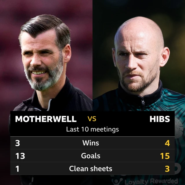 Motherwell v Hibs: Pick of the stats 