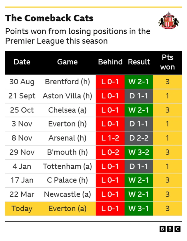Points won from losing positions in the Premier League this season
30 Aug — Brentford (h) — Behind: L 0-1 — Result: W 2-1 — 3 pts won
21 Sept — Aston Villa (h) — Behind: L 0-1 — Result: D 1-1 — 1 pt won
25 Oct — Chelsea (a) — Behind: L 0-1 — Result: W 2-1 — 3 pts won
3 Nov — Everton (h) — Behind: L 0-1 — Result: D 1-1 — 1 pt won
8 Nov — Arsenal (h) — Behind: L 1-2 — Result: D 2-2 — 1 pt won
29 Nov — B'mouth (h) — Behind: L 0-2 — Result: W 3-2 — 3 pts won
4 Jan — Tottenham (a) — Behind: L 0-1 — Result: D 1-1 — 1 pt won
17 Jan — C Palace (h) — Behind: L 0-1 — Result: W 2-1 — 3 pts won
22 Mar — Newcastle (a) — Behind: L 0-1 — Result: W 2-1 — 3 pts won
Today — Everton (a) — Behind: L 0-1 — Result: W 3-1 — 3 pts won