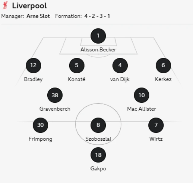 Liverpool XI: Alisson, Bradley, Van Dijk, Konate, Kerkez, Gravenberch, Mac Allister, Szoboszlai, Frimpong, Wirtz, Gakpo