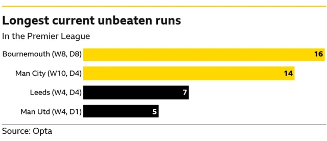 A chart showing the Premier League sides currently on the longest unbeaten run. Bournemouth, undefeated in 16 top-flight games, lead the way, with Manchester City second (14 games)