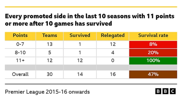 A table explaining that every promoted side in the last 10 Premier League seasons with 11 or more points after 10 games has survived relegation - Leeds have 11 points after nine games.