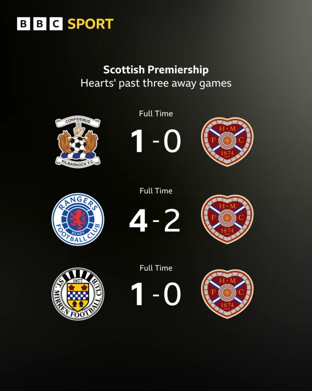 Hearts' recent away form