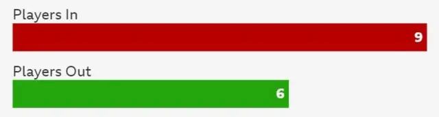 A graph showing nine players in and six players out for Brighton