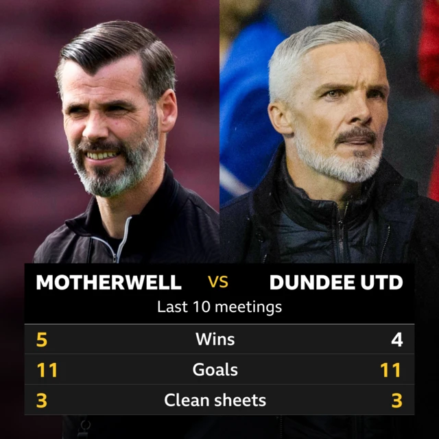 Motherwell v Dundee United: Pick of the stats 