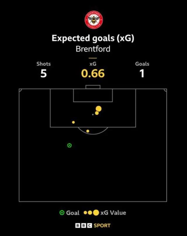 Brentford expected goals 0.66 as they had five shots and one goal