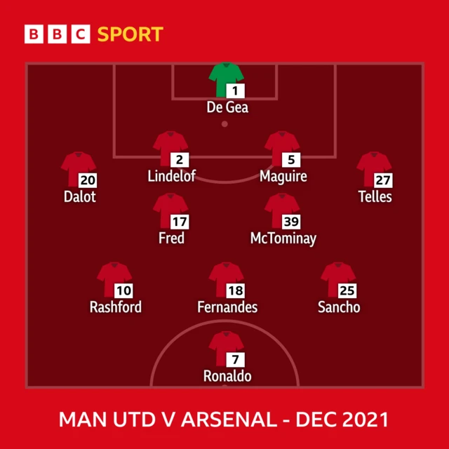 Manchester United's lineup against Arsenal in December 2021: De Gea, Dalot, Lindelof, Maguire, Telles, Fred, McTominay, Rashford, Fernandes, Sancho, Ronaldo