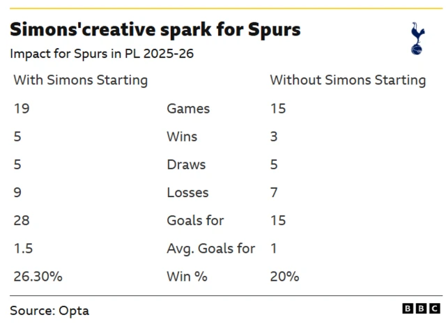A graphic showing Tottenham's performce with and wihtout Xavi Simons without Simons starting. With Simons: 19 games, 5 wins, 5 draws, 9 losses, 28 goals for, 1.5 avg goals for, 26.30% win. Without Simons: 15 games, 3 wins, 5 draws, 7 losses, 15 goals for, 1 avg goals for, 20% win.