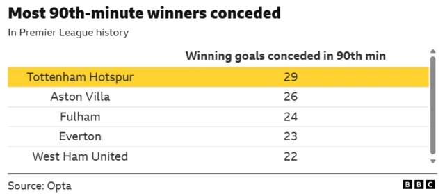 Graphic showing the top-five most 90th-minute winners conceded by Premier League clubs.