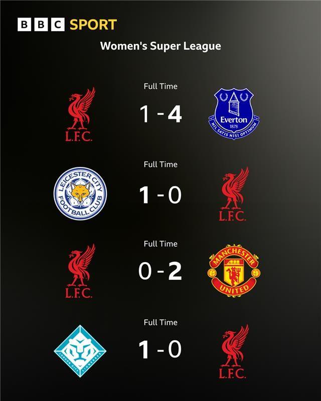Liverpool results