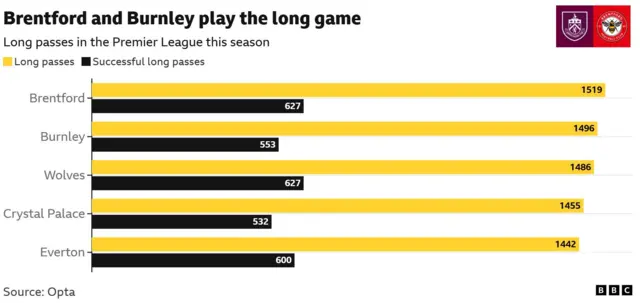 A chart illustrating the number of long passes played by teams in the Premier League this season