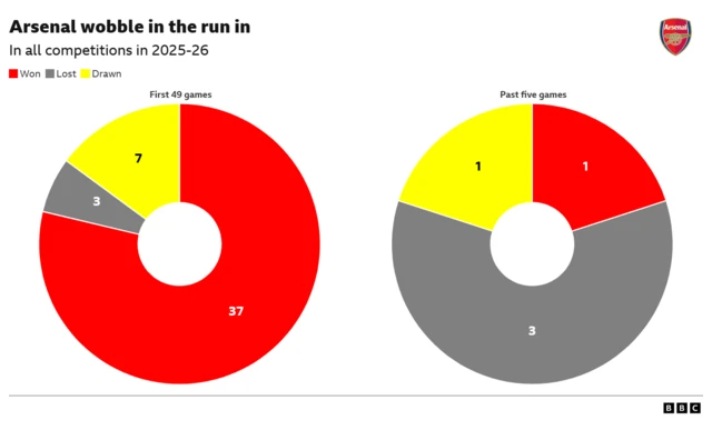 Graphics showing the difference in form between Arsenal in the first 49 games of the season compared with the last five
