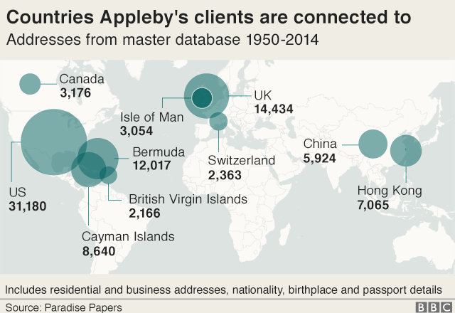 Graphic titled Countries Appleby's clients are connected to/ Addresses from master database 1950-2014. Includes residential and business addresses, nationality, birthplace and passport details. Canada 3,176. US 31,180. Cayman Islands 8,640. British Virgin Islands 2,166. Bermuda 12,017. Isle of Man 3,054. UK 14,434. Switzerland 2,363. China 5,924. Hong Kong 7,065