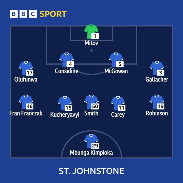 St Johnstone XI