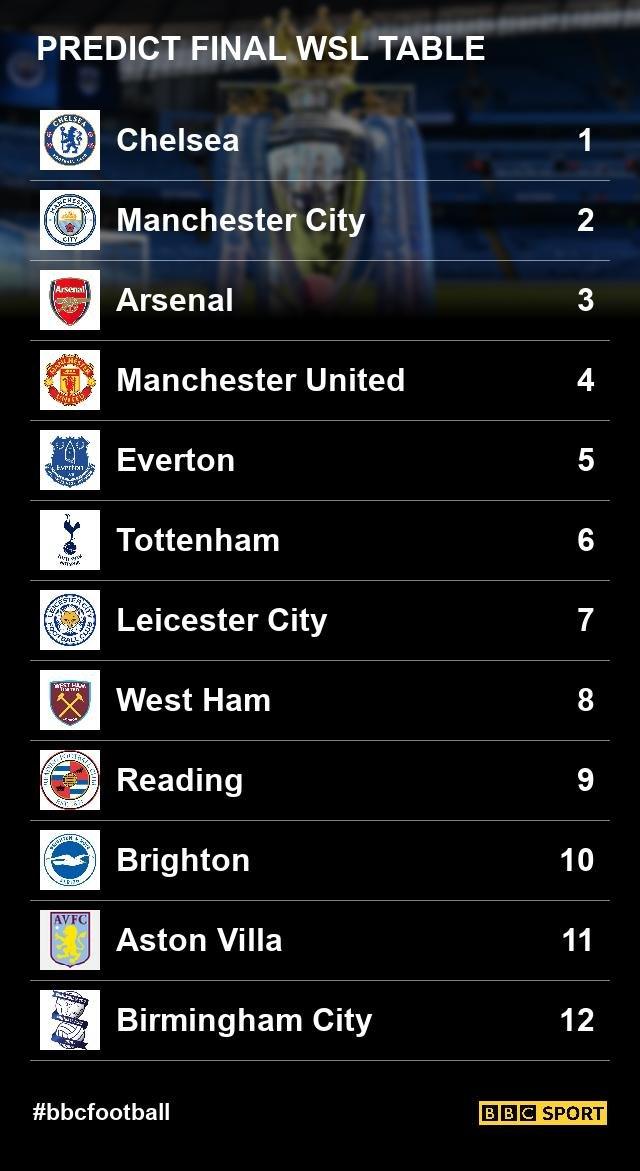 How BBC readers think the WSL will finish - Chelsea are forecast to win the league, with Manchester City second, Arsenal third and Manchester United fourth, and Birmingham are predicted to finish bottom