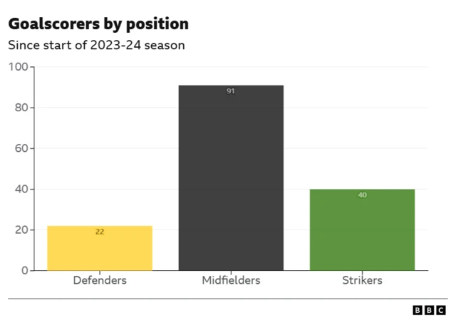 Graph showing how goals have been shared out by position
Defenders: 22, Midfielders 91, Strikers 40