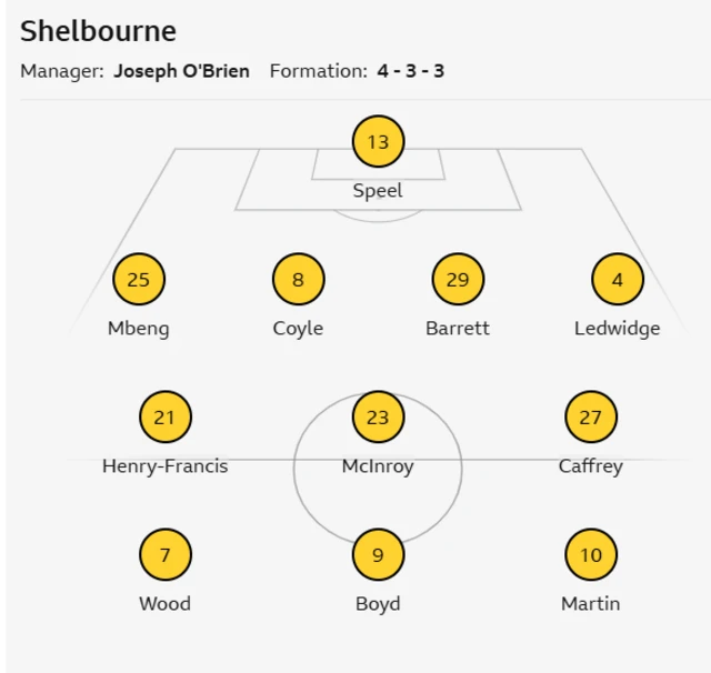 Shelbourne team graphic:
Speel, Mbeng, Coyle, Barrett, Ledwidge, Henry-Francis, McInroy, Caffrey, Wood, Boyd, Martin
