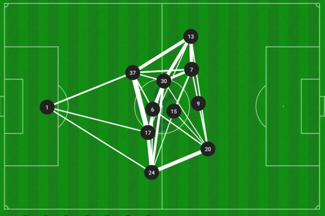 A passing map from Tottenham v Wolves September 2025 showing 11 players tightly bunched together