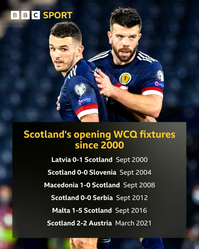 Scotland's opening World Cup qualifiers since 2000