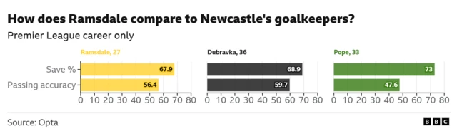 Stats of Newcastle goalkeepers compared with Aaron Ramsdale