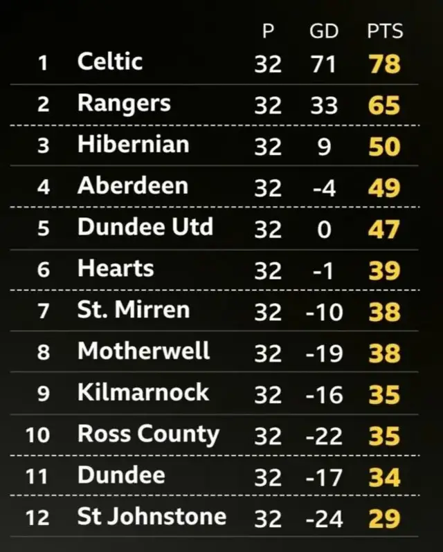 Scottish Premiership league table