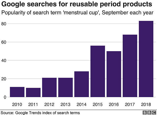 Chart showing the popularity for the phrase 'menstrual cup' according to Google search data.