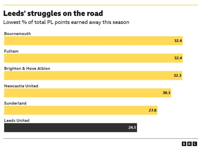 Bar chart showing the teams with the lowest proportion of Premier League points earned in away games this season. Leeds United are bottom, with 24.1%, followed by Sunderland on 27.8%.