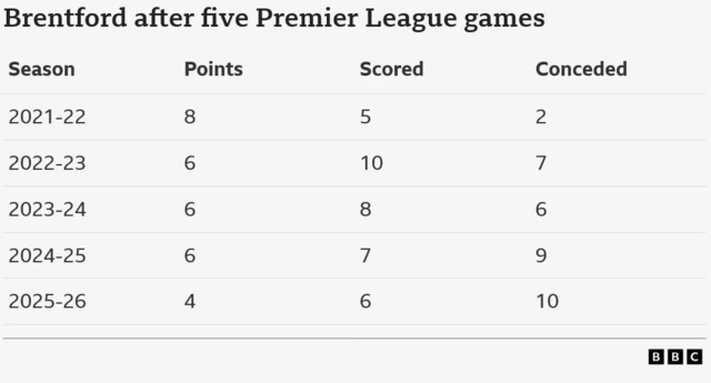 Brentford after five Premier League games