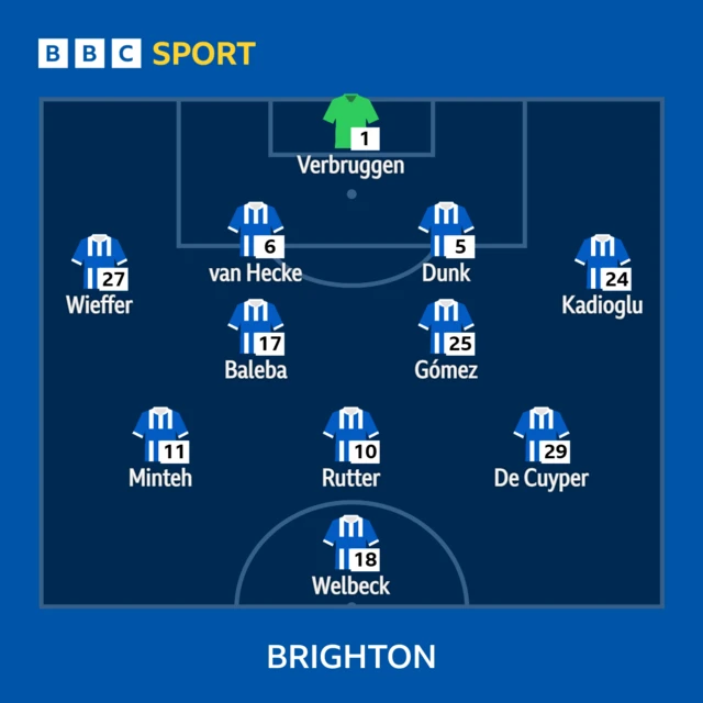 Brighton XI: Verbruggen, Kadioglu, Dunk, Van Hecke, De Cuyper, Baleba, Wieffer, Minteh, Rutter, Gomez, Welbeck
