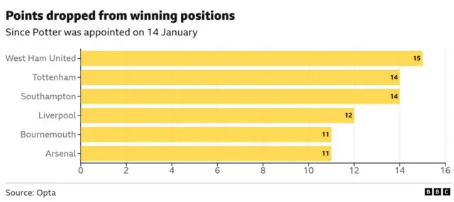 A graph showing West Ham as dropping the most points in the Premier League since 2014. 