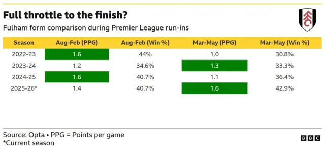 A table comparing Fulham's recent form over the previous four seasons