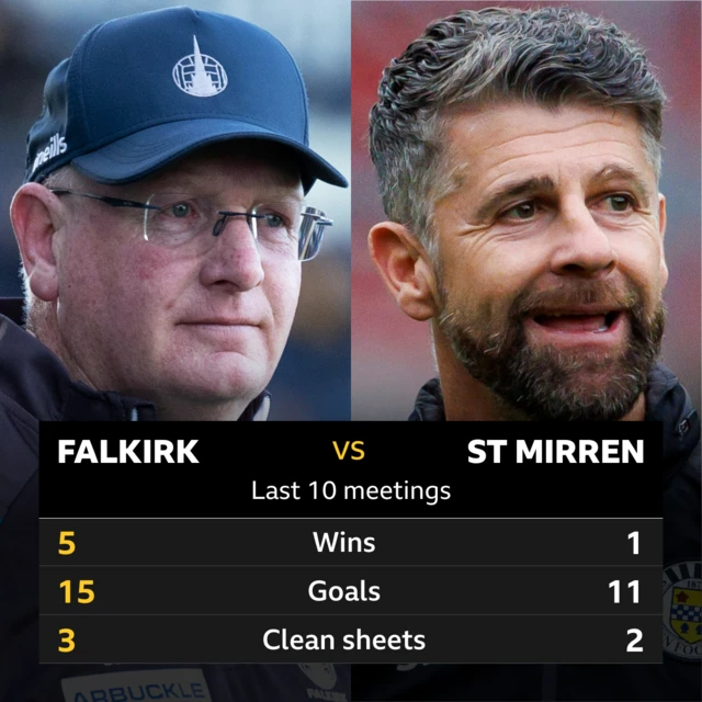 Falkirk v St Mirren: Pick of the stats 
